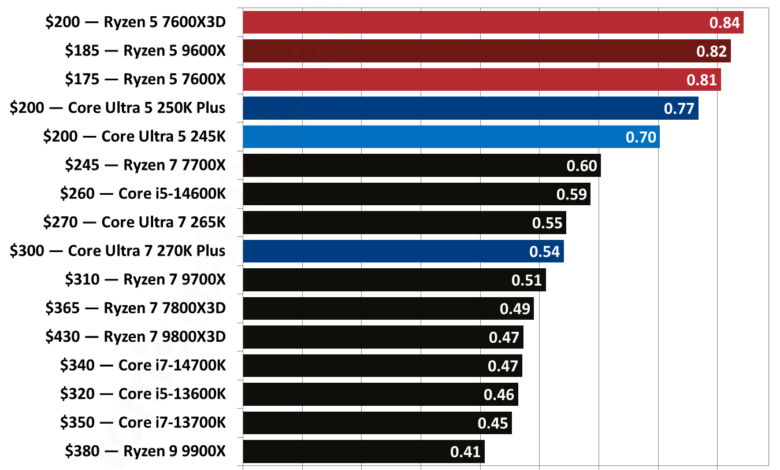 Core Ultra 5 250K Plus Looks Like the Smarter Mid-Range Choice, Ryzen 7 9700X Feels Overpriced
