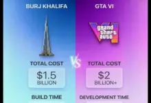 GTA 6’s Budget Could Eclipse Burj Khalifa, and the Scale Is Hard to Ignore