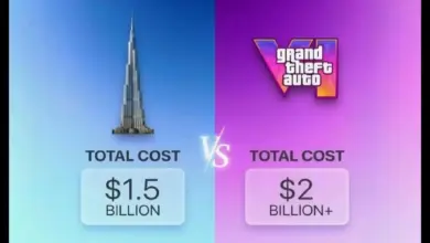 GTA 6’s Budget Could Eclipse Burj Khalifa, and the Scale Is Hard to Ignore