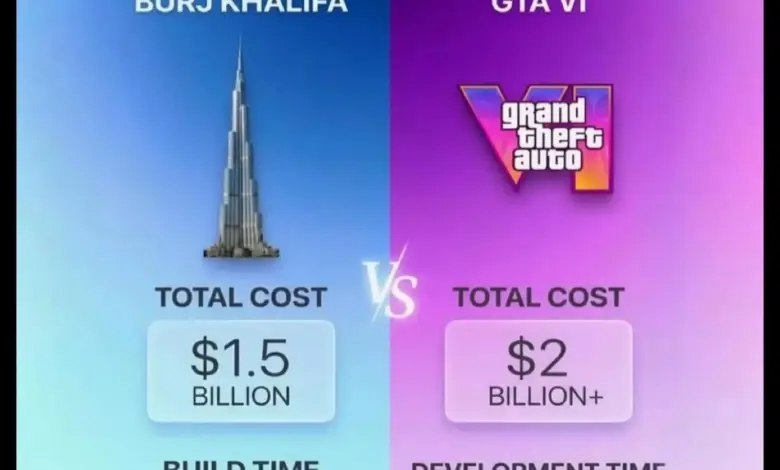GTA 6’s Budget Could Eclipse Burj Khalifa, and the Scale Is Hard to Ignore